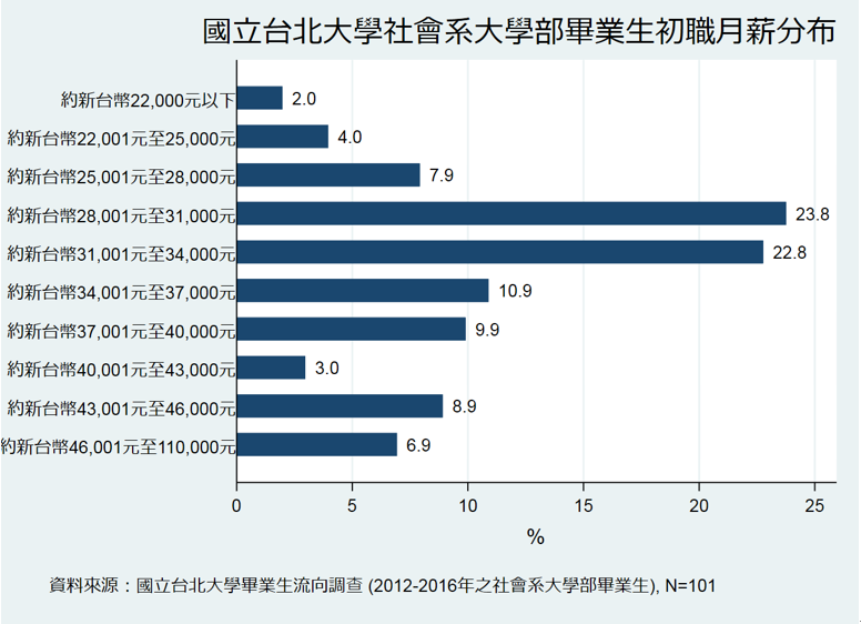 台北大學社會系大學部畢業生初職月薪分布
