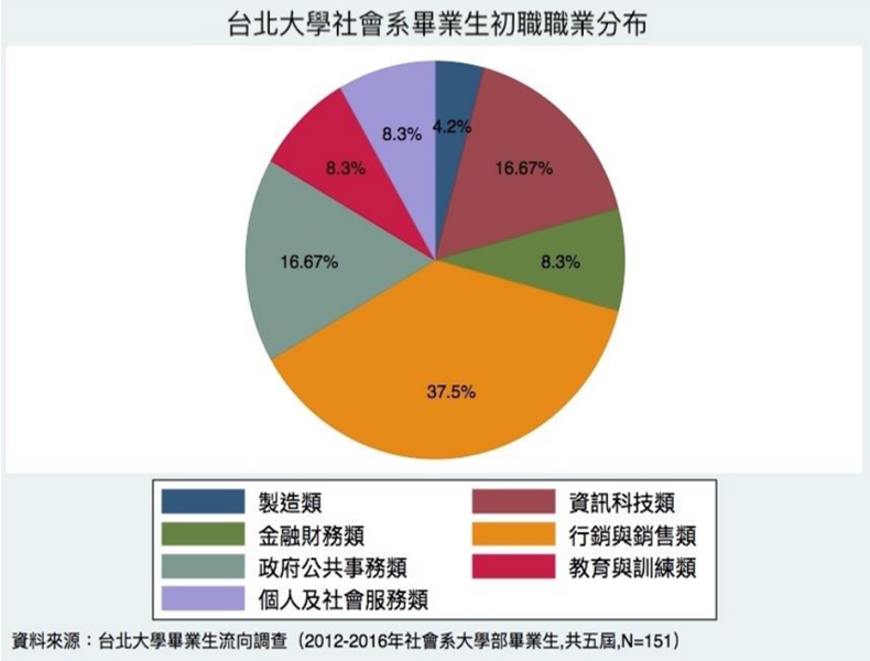 台北大學社會系畢業生初職職業分布