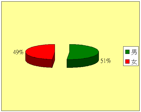 圖1．三峽居民的性別分佈