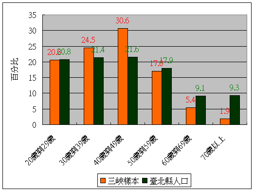 圖3．三峽居民的年齡分佈