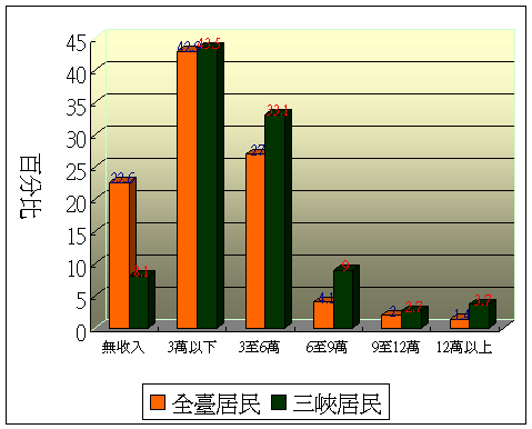 圖7．三峽居民的平均月收入分佈