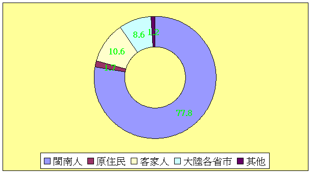圖8．三峽居民的籍貫分佈