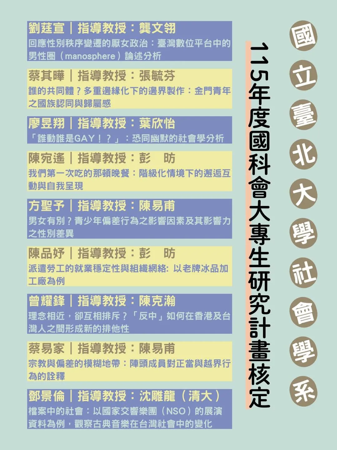 劉嫺宣｜指導教授：龔文翎  計畫名稱：回應性秩序變遷的厭女政治：臺灣數位平台中的男性圈（manosphere）論述分析  蔡其曄｜指導教授：張毓芬  計畫名稱：誰的共同體？多重邊緣化下的邊界製作：金門青年之國族認同與歸屬感  廖昱翔｜指導教授：葉欣怡  計畫名稱：「誰動誰是GAY！？」：恐同幽默的社會學分析  陳宛遙｜指導教授：彭昤  計畫名稱：我們第一次吃的那頓晚餐：階級化情境下的邂逅互動與自我呈現  方聖予｜指導教授：陳易甫  計畫名稱：男女有別？青少年偏差行為之影響因素及其影響力之性別差異  陳品妤｜指導教授：彭昤  計畫名稱：派遣勞工的就業穩定性與組織網絡：以老牌冰品加工廠為例  曾耀鋒｜指導教授：陳克瀚  計畫名稱：理念相近，卻互相排斥？「反中」如何在香港及台灣人之間形成新的排他性  蔡易家｜指導教授：陳易甫  計畫名稱：宗教與偏差的模糊地帶：陣頭成員對正當與越界行為的詮釋  鄧景倫｜指導教授：沈雕龍（清大）  計畫名稱：檔案中的社會：以國家交響樂團（NSO）的展演資料為例，觀察古典音樂在台灣社會中的變化