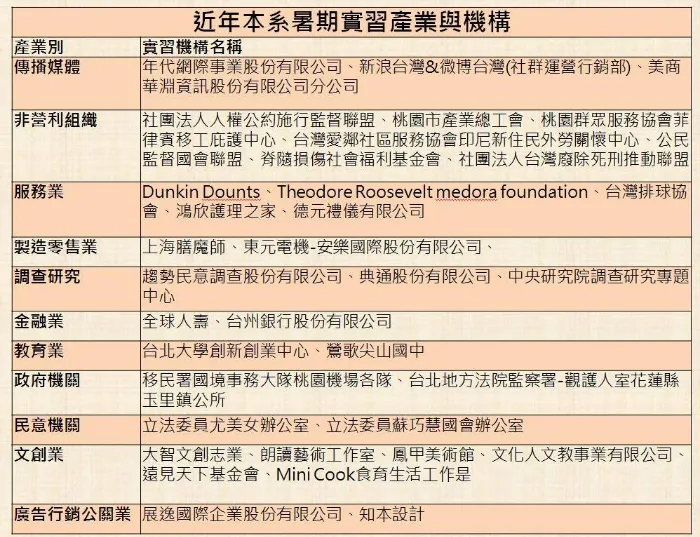 近年本系暑期實習產業與機構