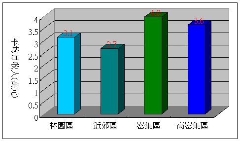 圖4．各區居民平均月收入(萬元)