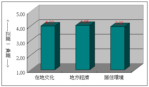 圖3．臺北大學對三峽文化、經濟與環境的影響評估