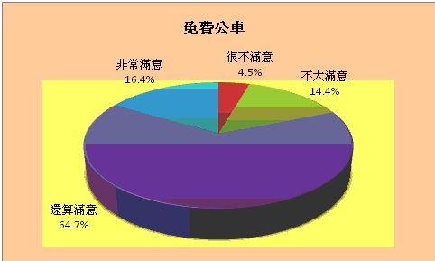 民眾對免費公車的意見統計圖