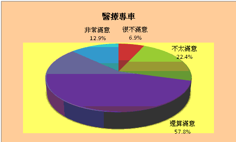 對醫療專車的意見統計圖