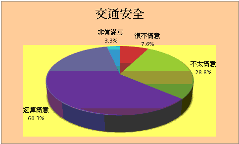 交通安全方面統計圖