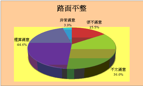 路面平整方面統計圖