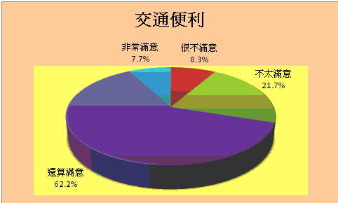 交通便利方面統計圖