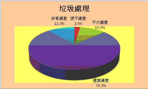 垃圾處理方面統計圖