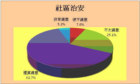 社區治安方面統計圖