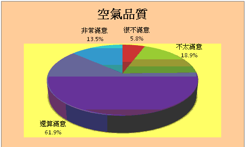 空氣品質方面統計圖