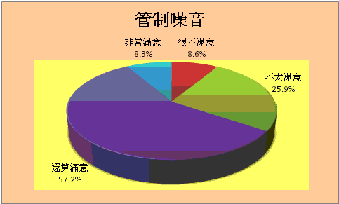 噪音管制方面統計圖