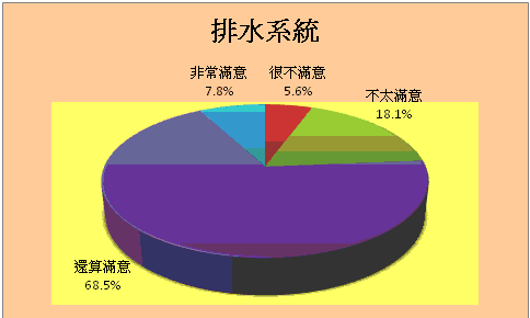 排水系統方面統計圖