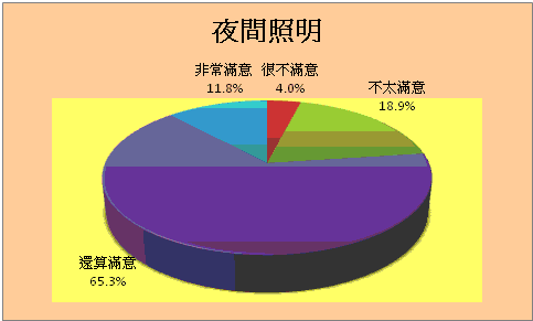 夜間照明方面統計圖