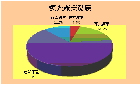 觀光產業發展方面統計圖