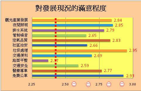 民眾對發展現況的滿意程度統計圖