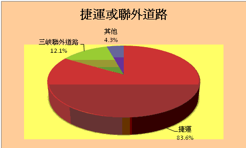 捷運或聯外道路的選擇上統計圖