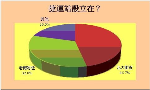 捷運站設置地點方面統計圖