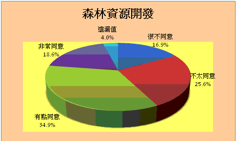 三峽森林資源開發統計圖