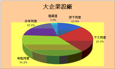 是否願意大企業設廠三峽統計圖