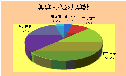 是否贊同興建大型公共建設統計圖