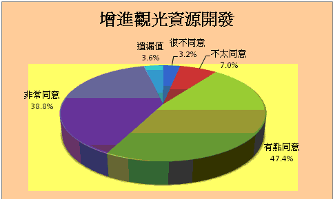 增進觀光資源開發統計圖