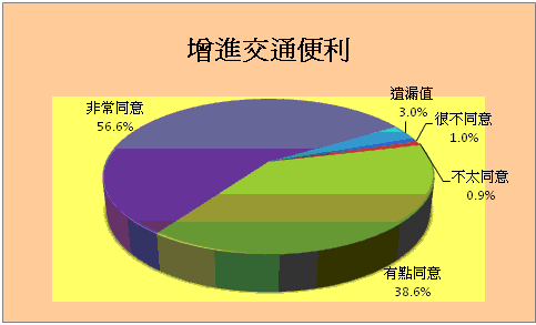 增進交通便利統計圖