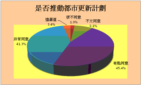 是否推動都市更新計劃統計圖