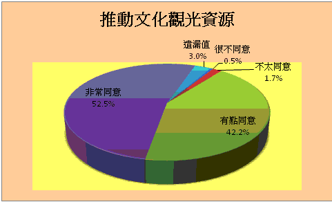 推動文化觀光資源統計圖