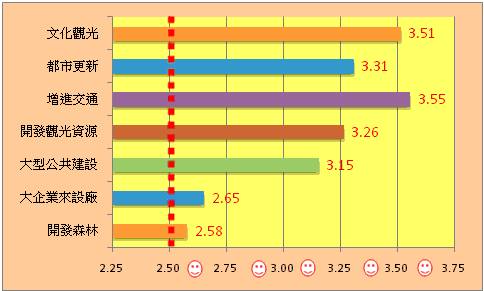 對於各種施政方向的意見統計圖