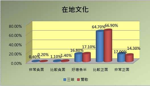 在地文化方面統計圖