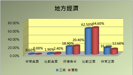 對地方經濟方面統計圖