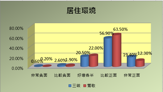 對於居住環境的影響統計圖