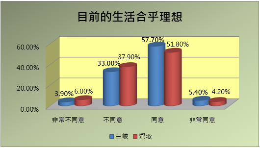 對於個人目前生活的感受與想法統計圖