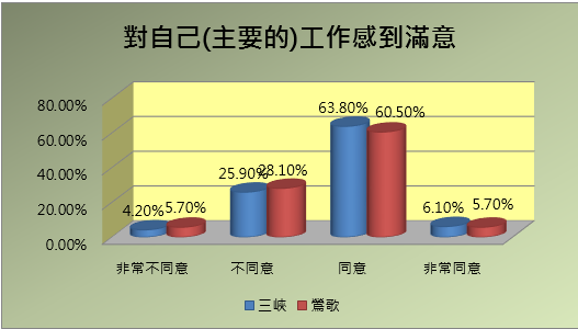 在生活品質方面統計圖