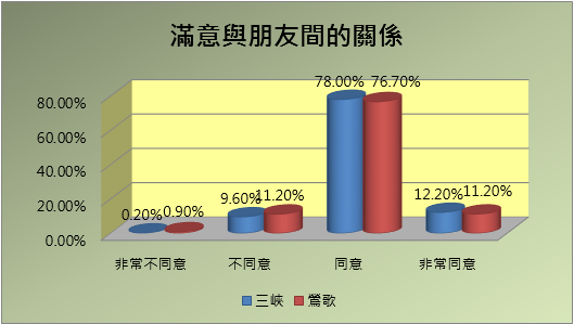 與朋友的關係統計圖