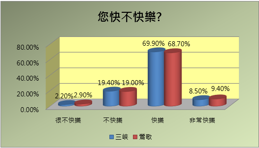 快樂程度部分統計圖