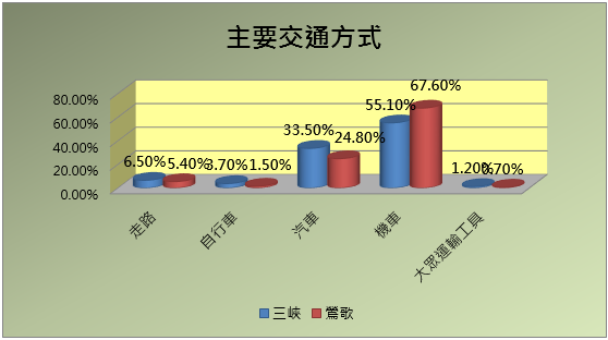 主要交通方式統計圖