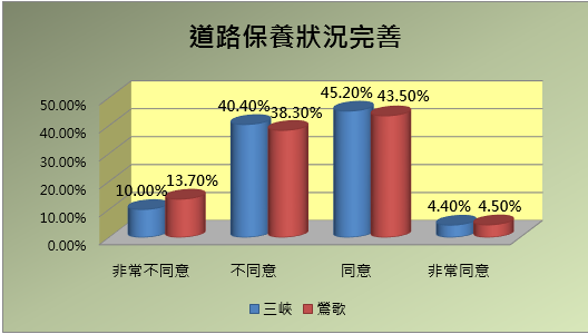 對於道路保養狀況統計圖