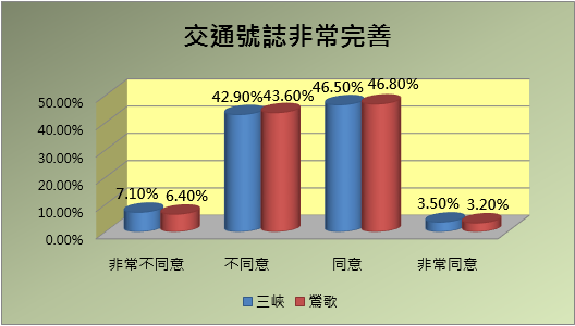 對交通號誌非常完善看法統計圖