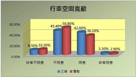 行車空間寬敞統計圖