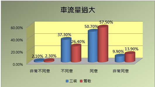 車流量部分統計圖