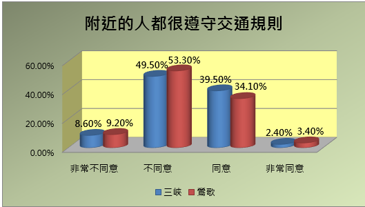 附近的人很遵守交通規則統計圖